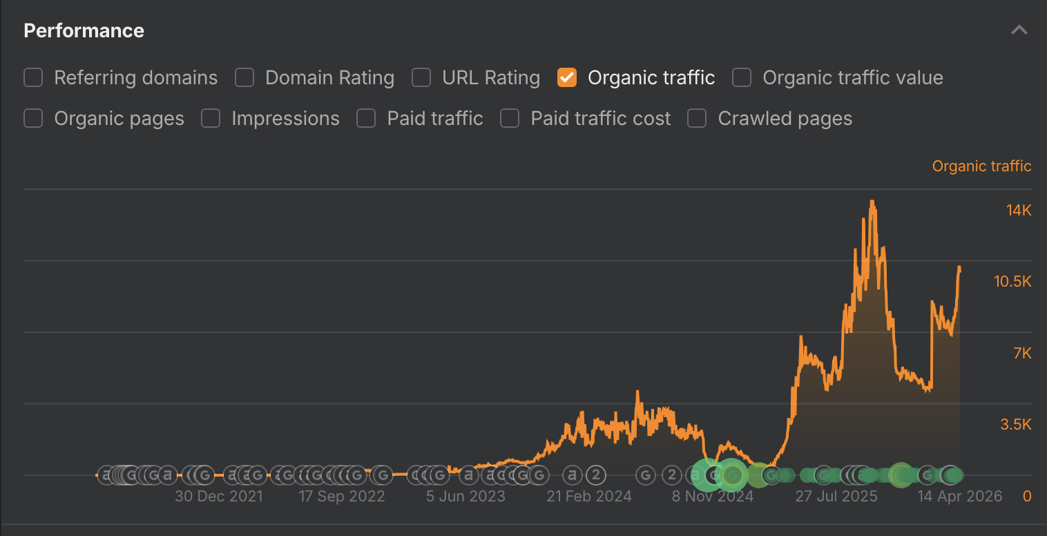 Ahrefs Organic Traffic Growth