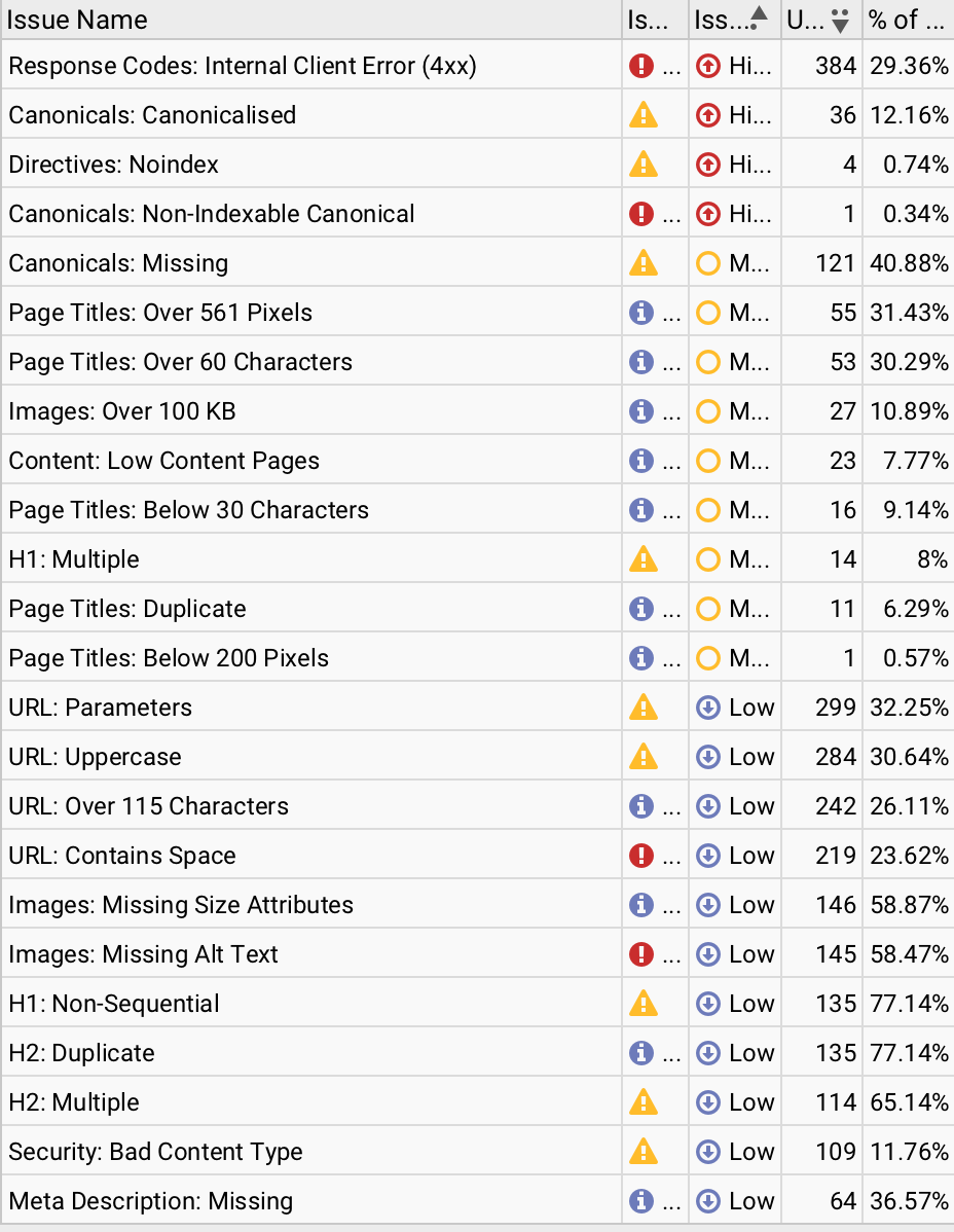 Custom Shopify Performance Dashboard